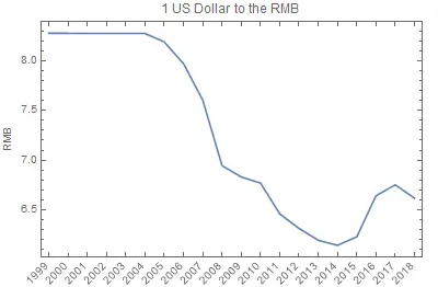 USD rate to RMB Historical Data for 20 years