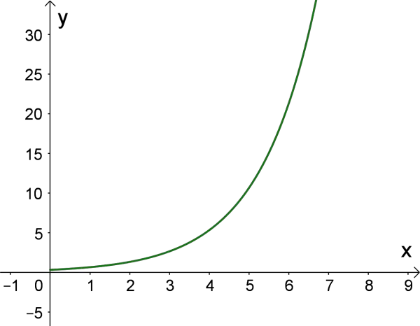 Exponential From