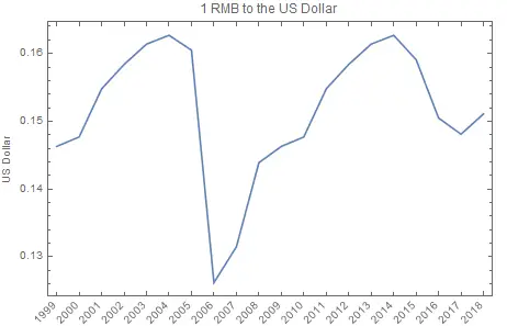 RMB to USD Historical Data for 20 years