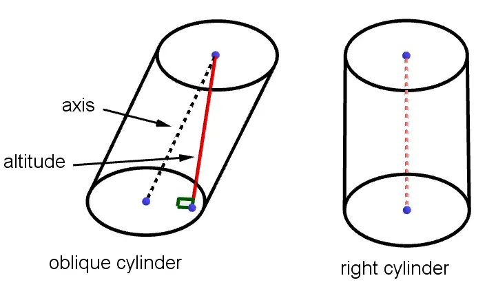 oblique and right cylinder