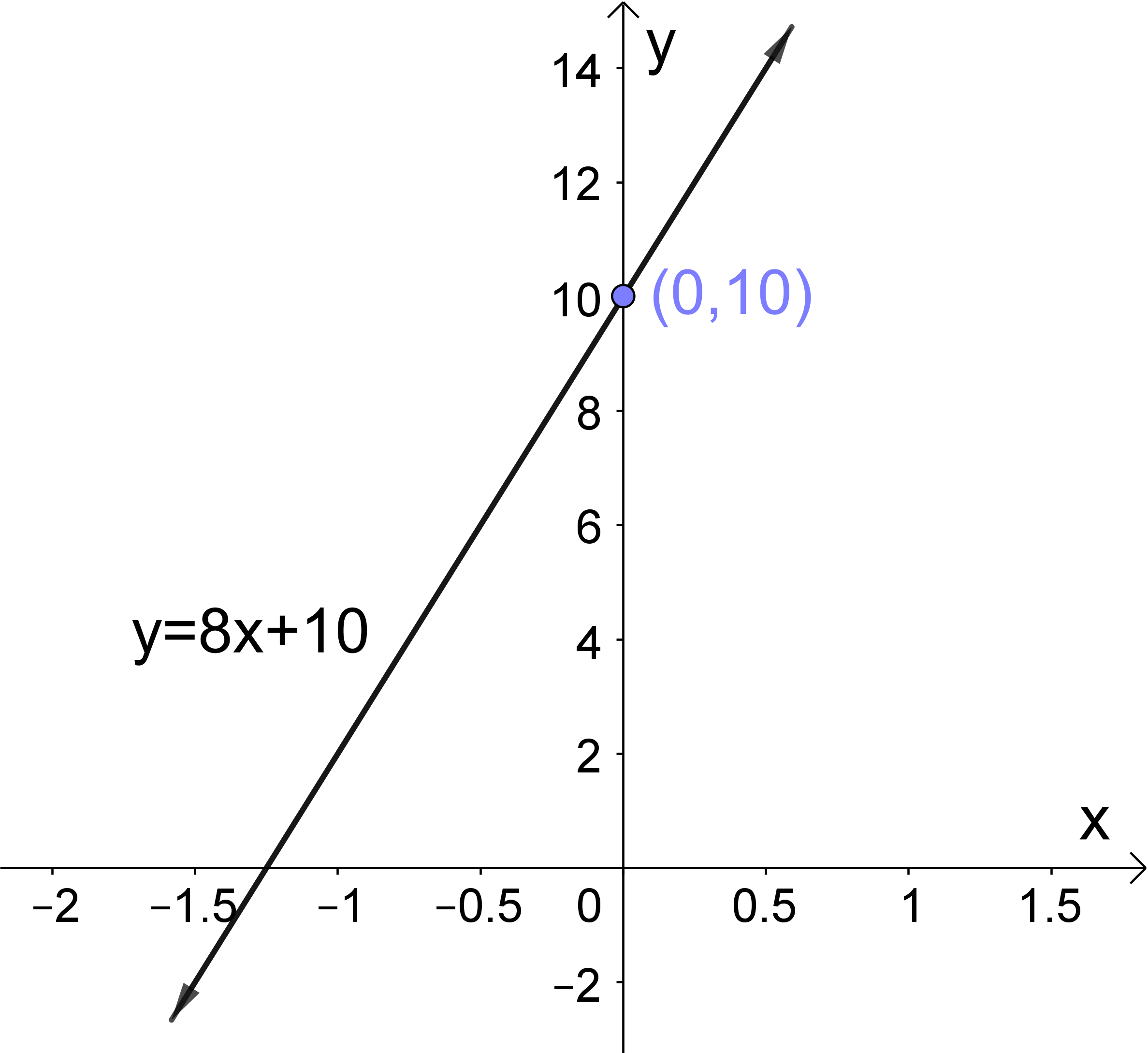 standard form to slope intercept calculator