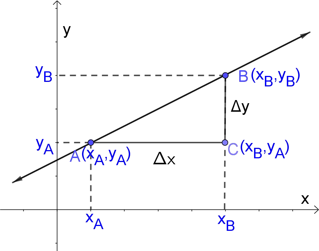 slope of a line that passes through points A and B