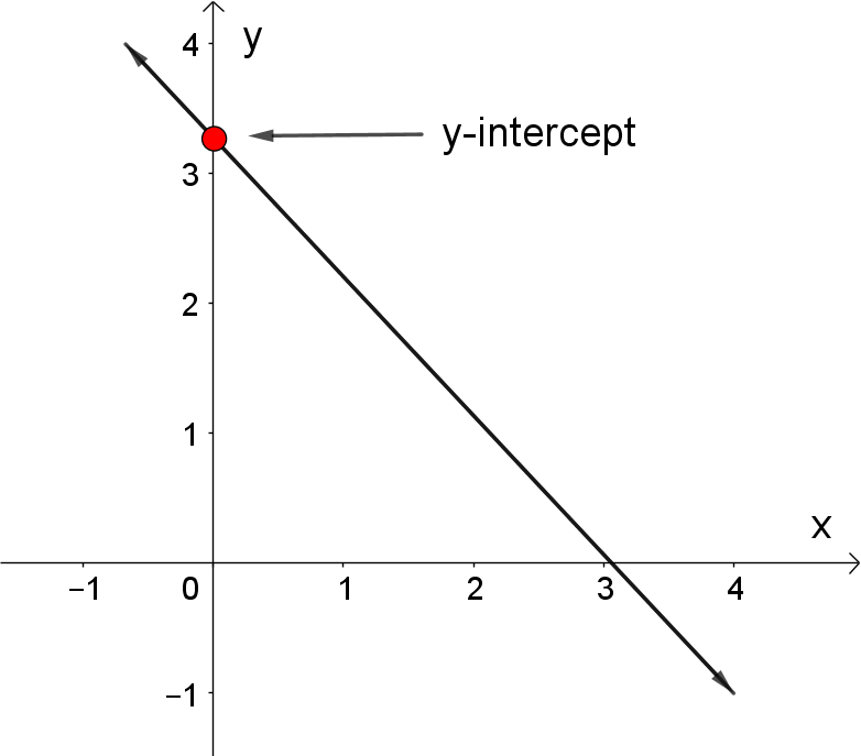 X-Intercept в математике. Y Intercept. Slope Intercept. Intercept of the line. Intercept