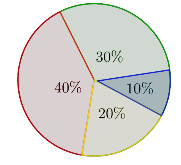 Percentage example in Pie-chart representation