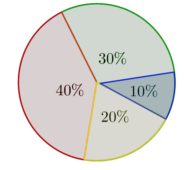 multiply percentages chart