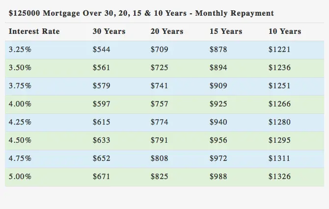 $125000 mortgage over 30, 20, 15 and 10 years