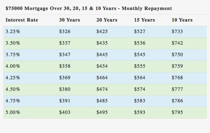 $75000 mortgage over 30, 20, 15 and 10 years