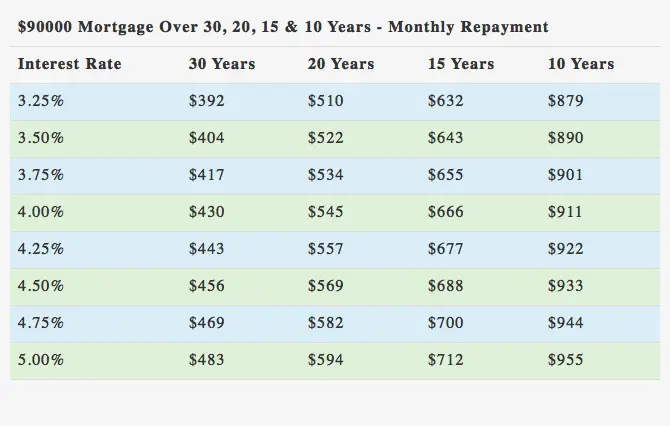 $90000 mortgage over 30, 20, 15 and 10 years