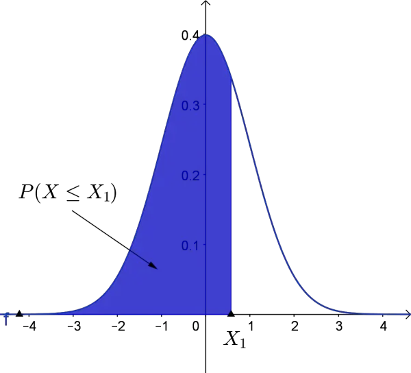 normal curve for P(X1 ≤ X2)
