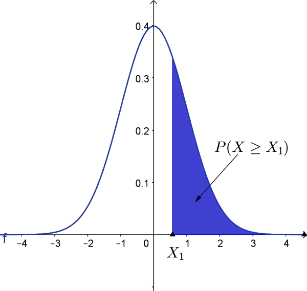 normal curve for P(X1 ≥ X2)