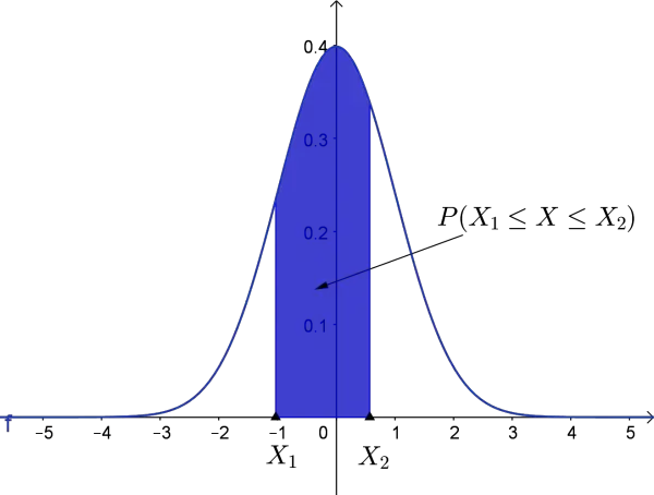normal curve for P(X1 ≤ X ≤ X2)