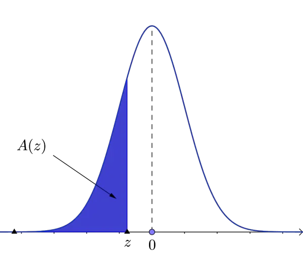 Negative z-value region in normal distribution curve