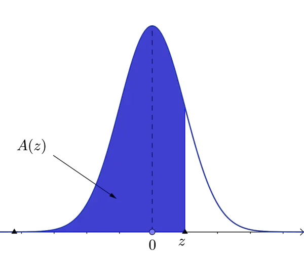 Positive z-value region in normal distribution curve