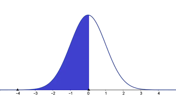 standard normal curve with left tail