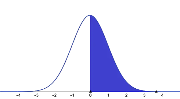 standard normal curve with right tail