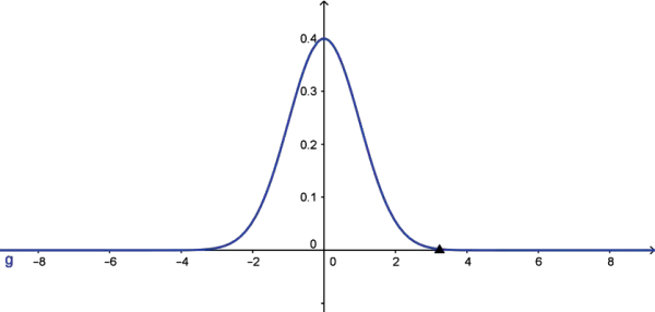 standard normal distribution graph